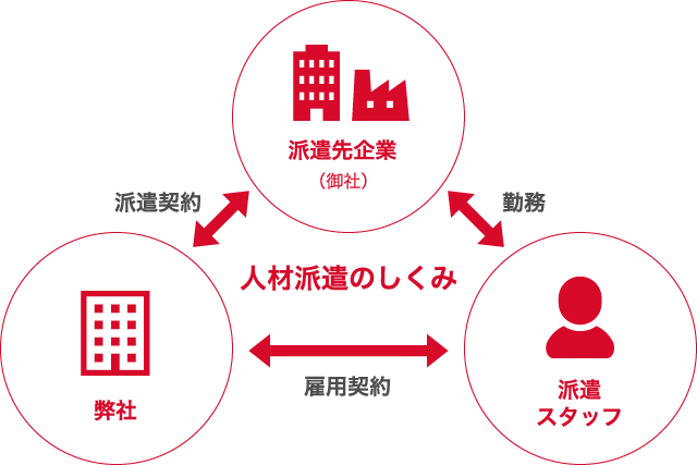 人材派遣とは