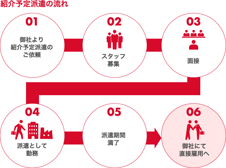 紹介予定派遣とは