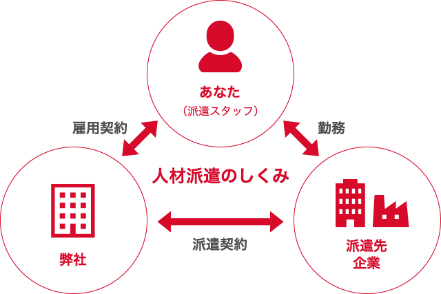 人材派遣とは