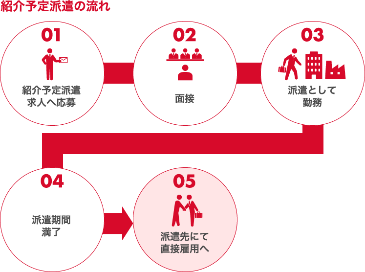 紹介予定派遣の流れ