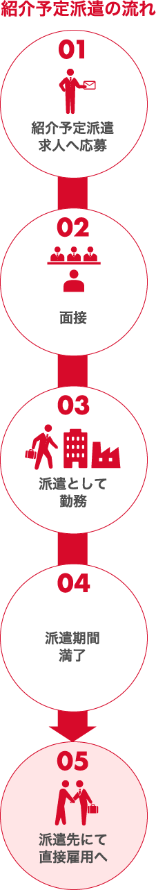 紹介予定派遣の流れ